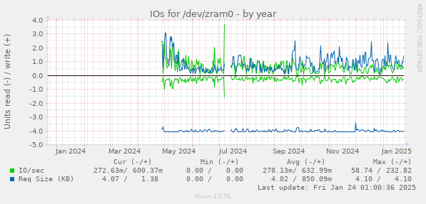 IOs for /dev/zram0