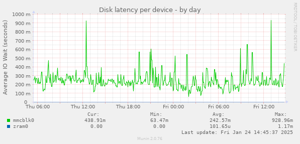 Disk latency per device