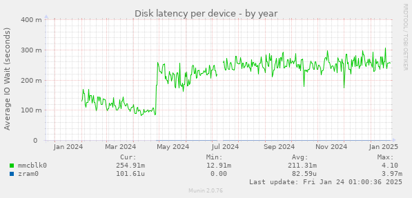 Disk latency per device