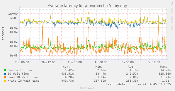 Average latency for /dev/mmcblk0