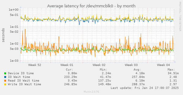 Average latency for /dev/mmcblk0