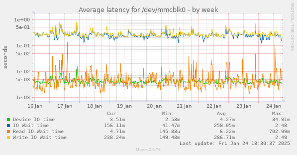 Average latency for /dev/mmcblk0