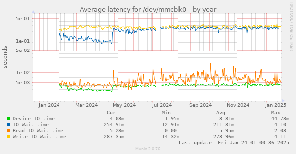 Average latency for /dev/mmcblk0