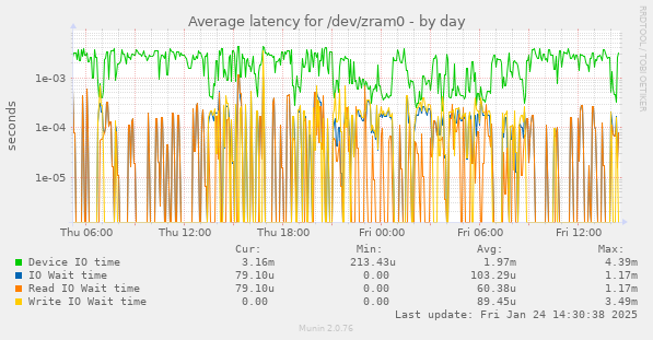 Average latency for /dev/zram0