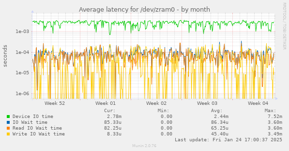 Average latency for /dev/zram0