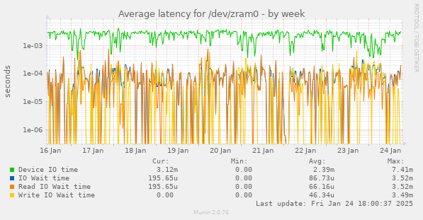 Average latency for /dev/zram0