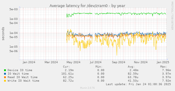 Average latency for /dev/zram0