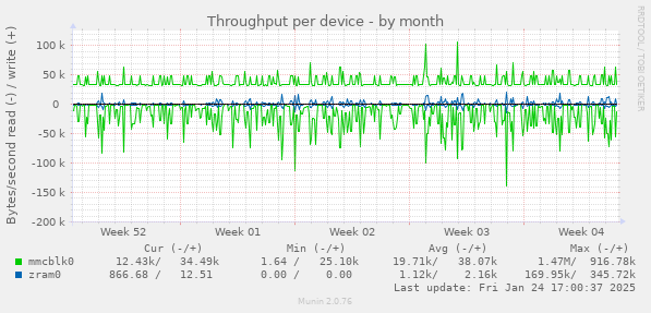 Throughput per device