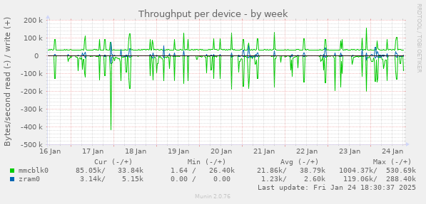 Throughput per device