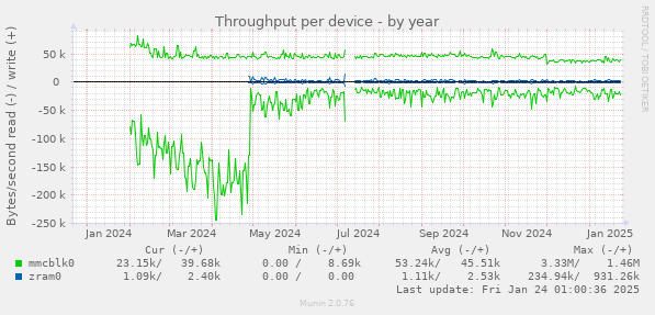 Throughput per device