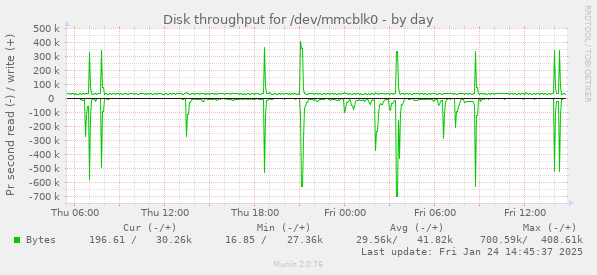 Disk throughput for /dev/mmcblk0