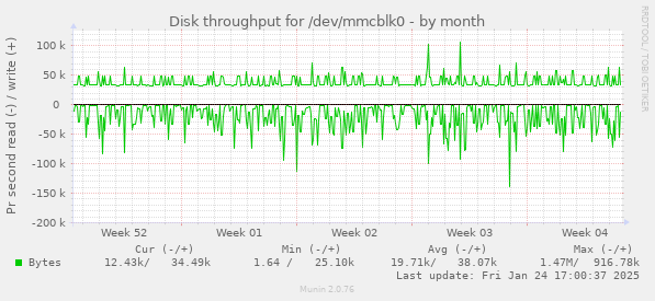 Disk throughput for /dev/mmcblk0