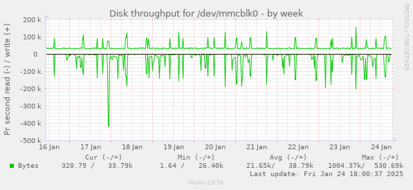 Disk throughput for /dev/mmcblk0