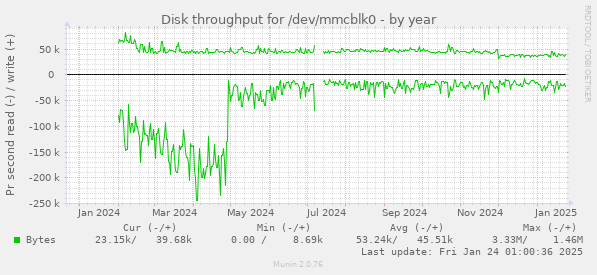 Disk throughput for /dev/mmcblk0