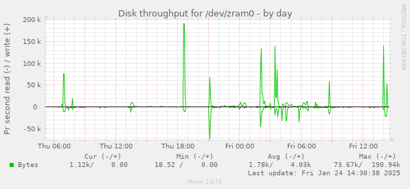 Disk throughput for /dev/zram0