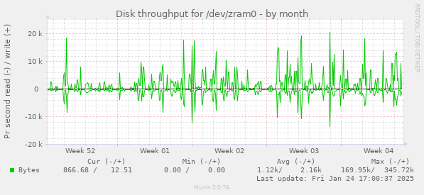 Disk throughput for /dev/zram0