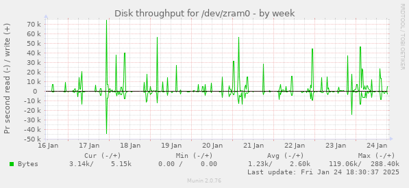 Disk throughput for /dev/zram0