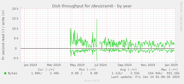 Disk throughput for /dev/zram0