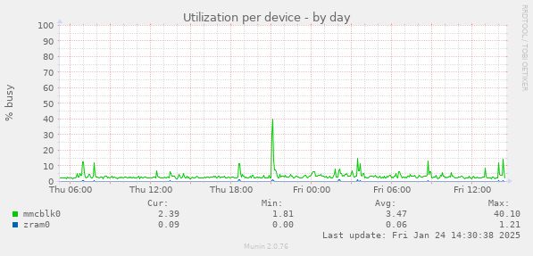 Utilization per device