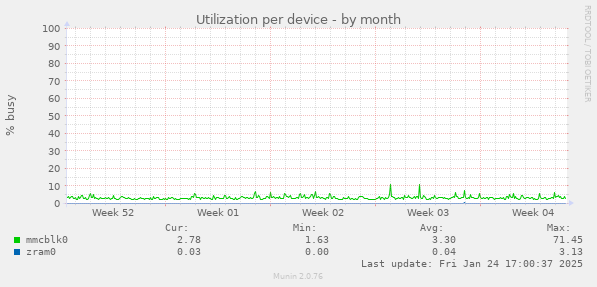 Utilization per device