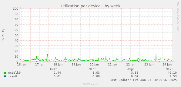 Utilization per device