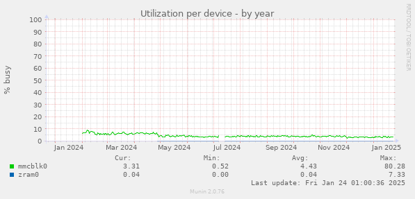 Utilization per device