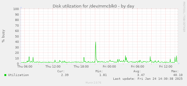 Disk utilization for /dev/mmcblk0