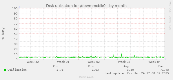 Disk utilization for /dev/mmcblk0