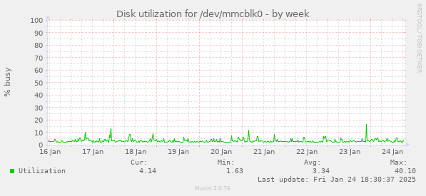 Disk utilization for /dev/mmcblk0