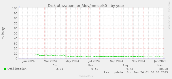 Disk utilization for /dev/mmcblk0