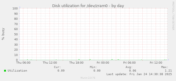 Disk utilization for /dev/zram0