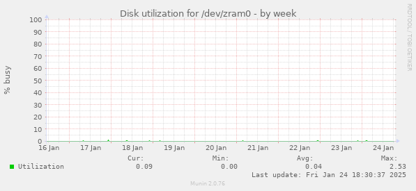 Disk utilization for /dev/zram0