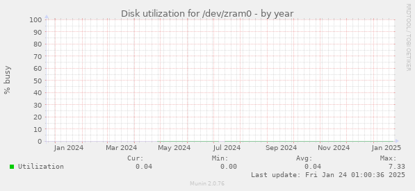 Disk utilization for /dev/zram0