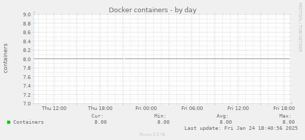 Docker containers