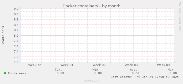 Docker containers