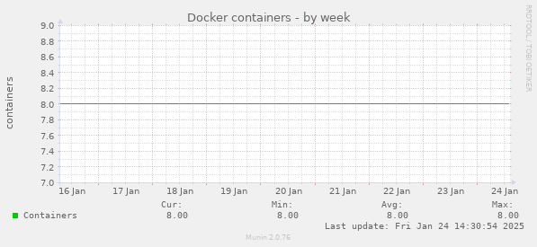 Docker containers