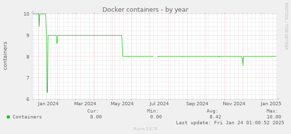 Docker containers