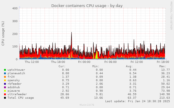 Docker containers CPU usage