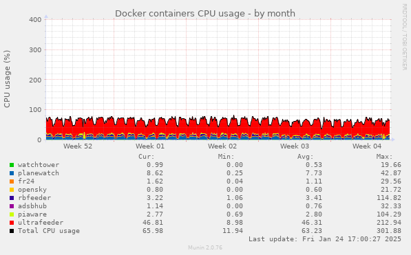 Docker containers CPU usage