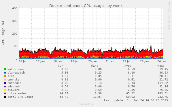 Docker containers CPU usage