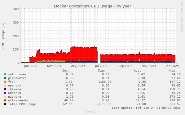 Docker containers CPU usage