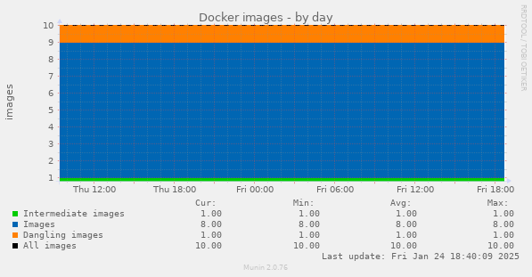 Docker images