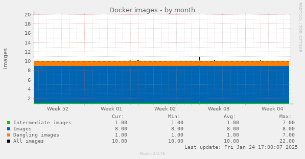 Docker images