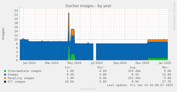 Docker images