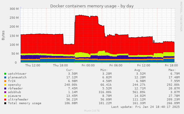 Docker containers memory usage