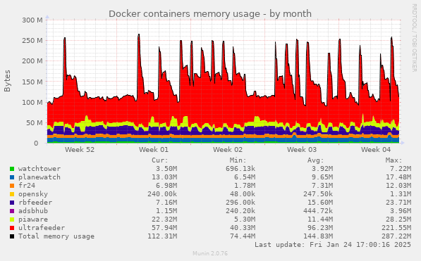 Docker containers memory usage