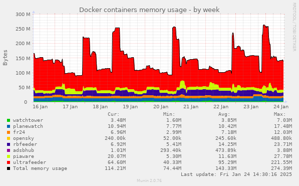 Docker containers memory usage