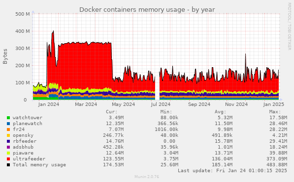 Docker containers memory usage