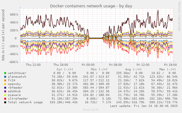 Docker containers network usage