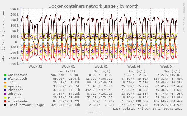 Docker containers network usage